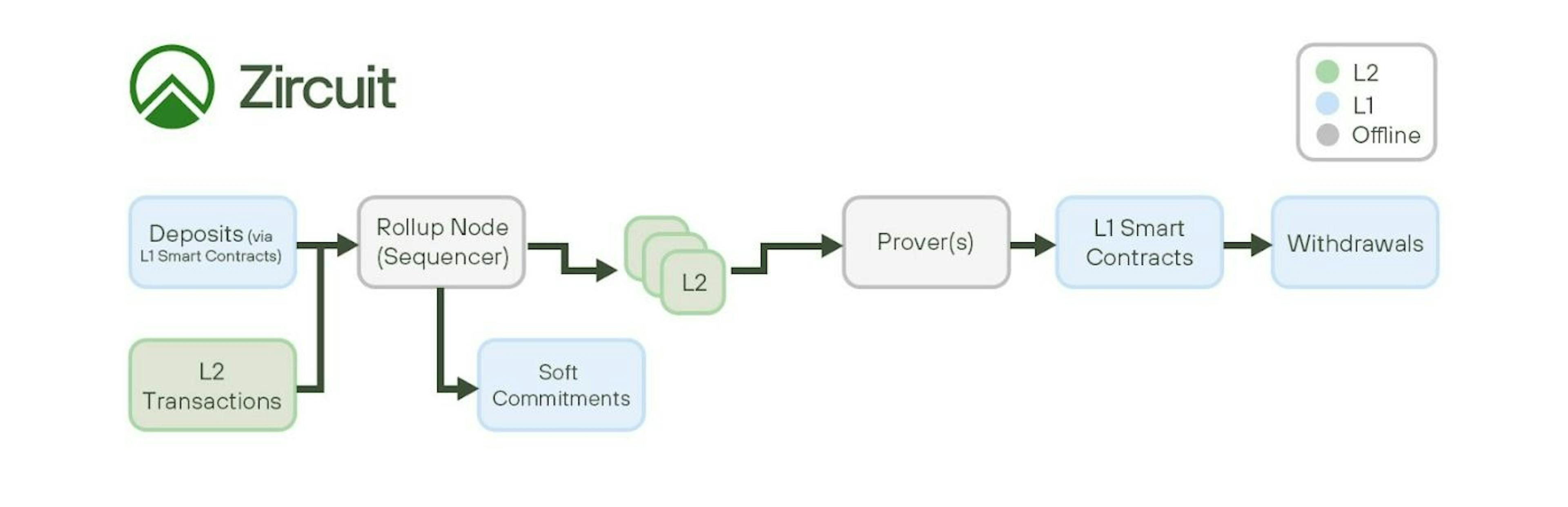 Zircuit transaction flow — Source: Zircuit Developer Docs