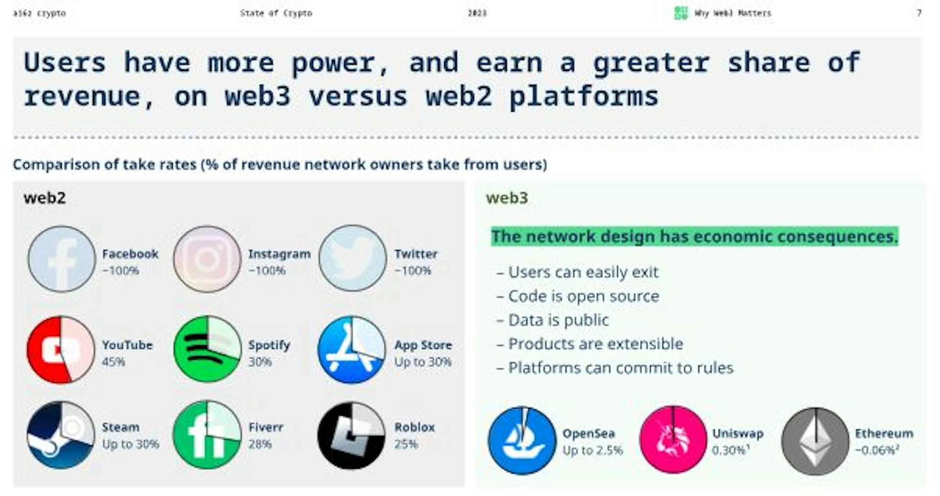 Image source: https://a16zcrypto.com/posts/article/state-of-crypto-report-2023/