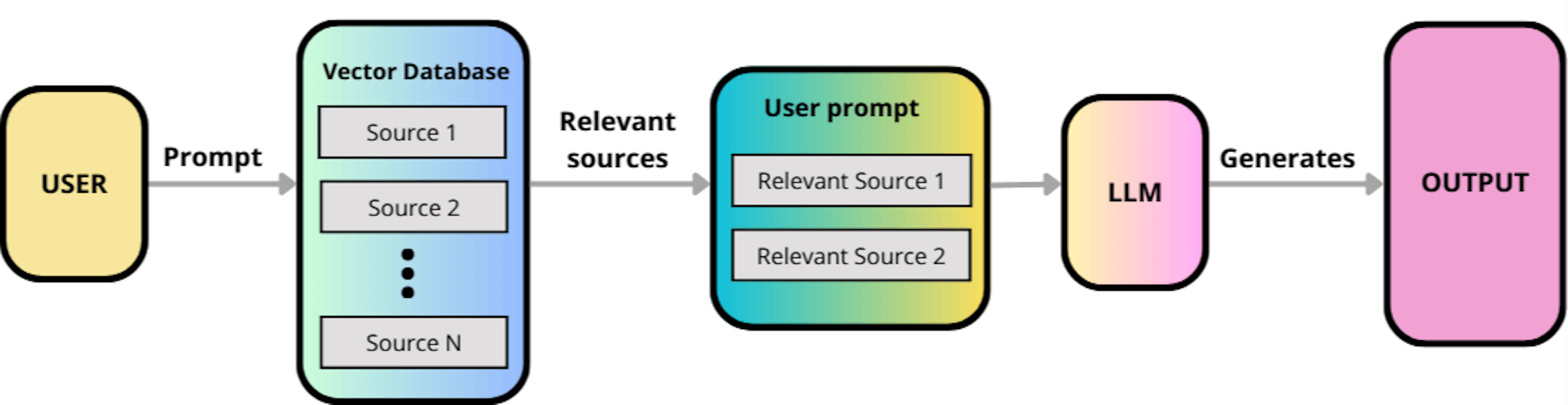 RAG application using a vector database. SOURCE: The author.