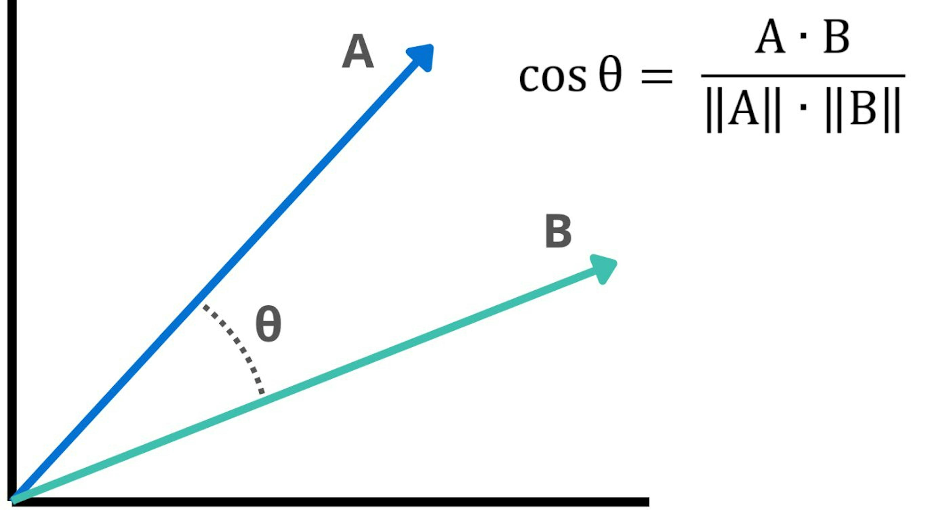 Given two vectors, A and B, a cosinesimilarity score close to 1 indicates that the vectors are very similar in