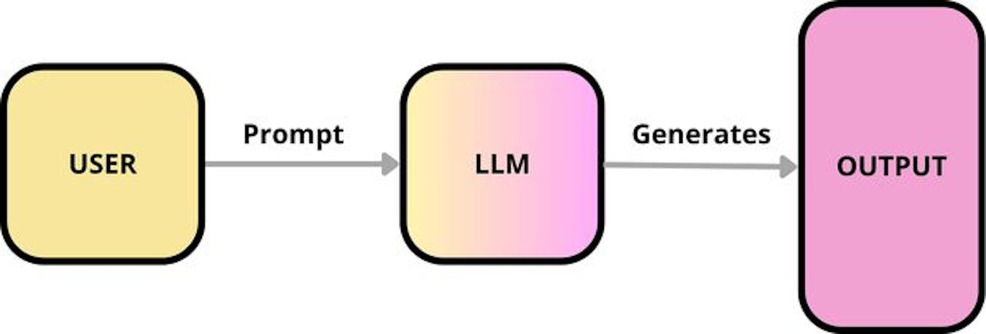 LLM only (high level). SOURCE: The author.