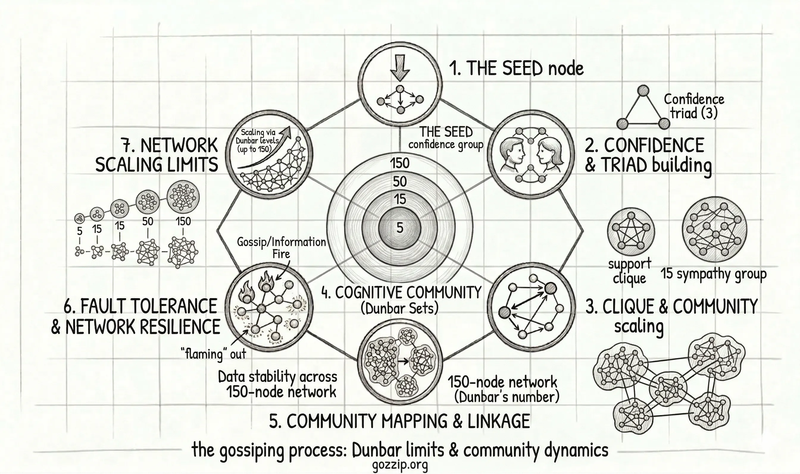 /gozzip-earns-a-50-proof-of-usefulness-score-by-building-an-open-social-protocol-that-turns-trust-graphs-into-storage-infrastructure feature image