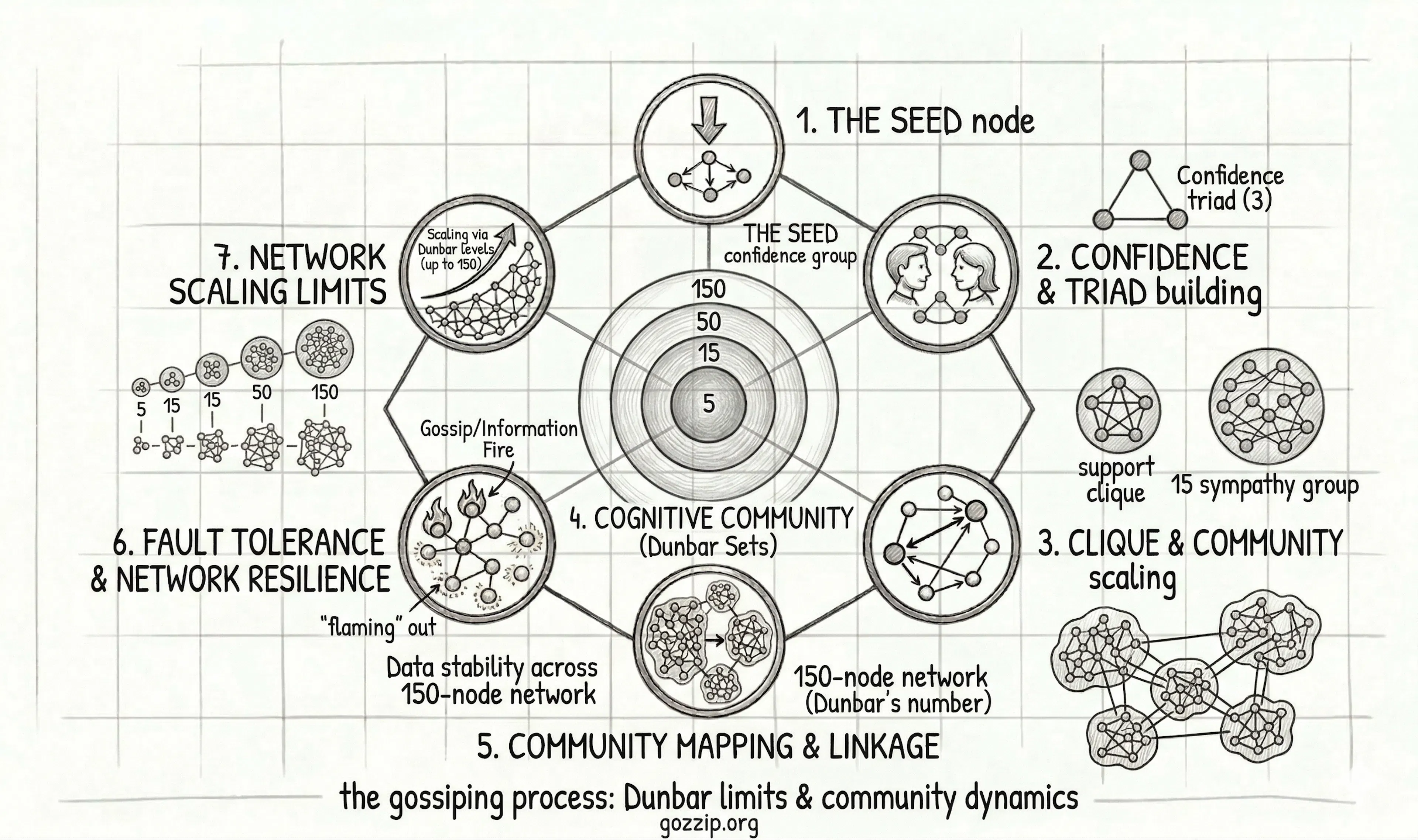 /gozzip-earns-a-50-proof-of-usefulness-score-by-building-an-open-social-protocol-that-turns-trust-graphs-into-storage-infrastructure feature image