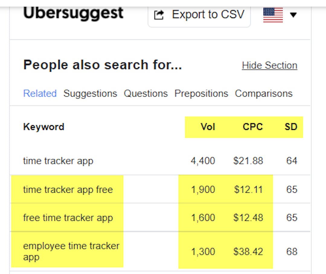 Traffic value for “employee time tracker app” is $49,946 (1300 * $38.42)