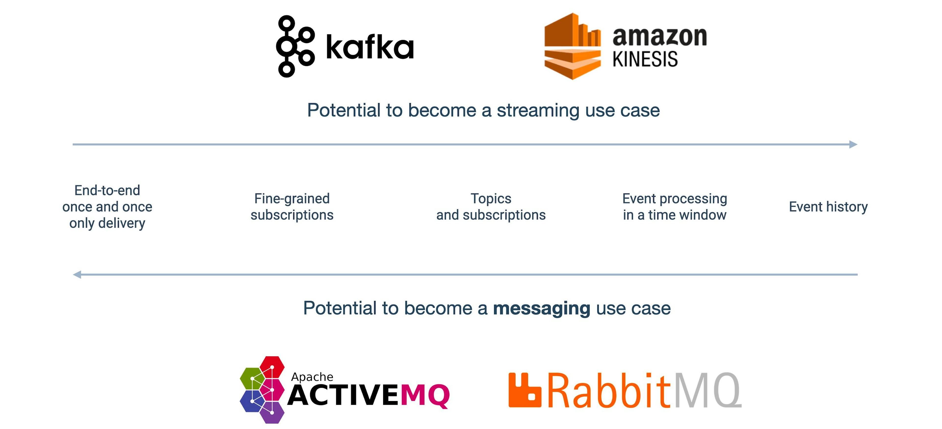 featured image - Choosing Between Enterprise Messaging and Event Streaming For Your Architecture