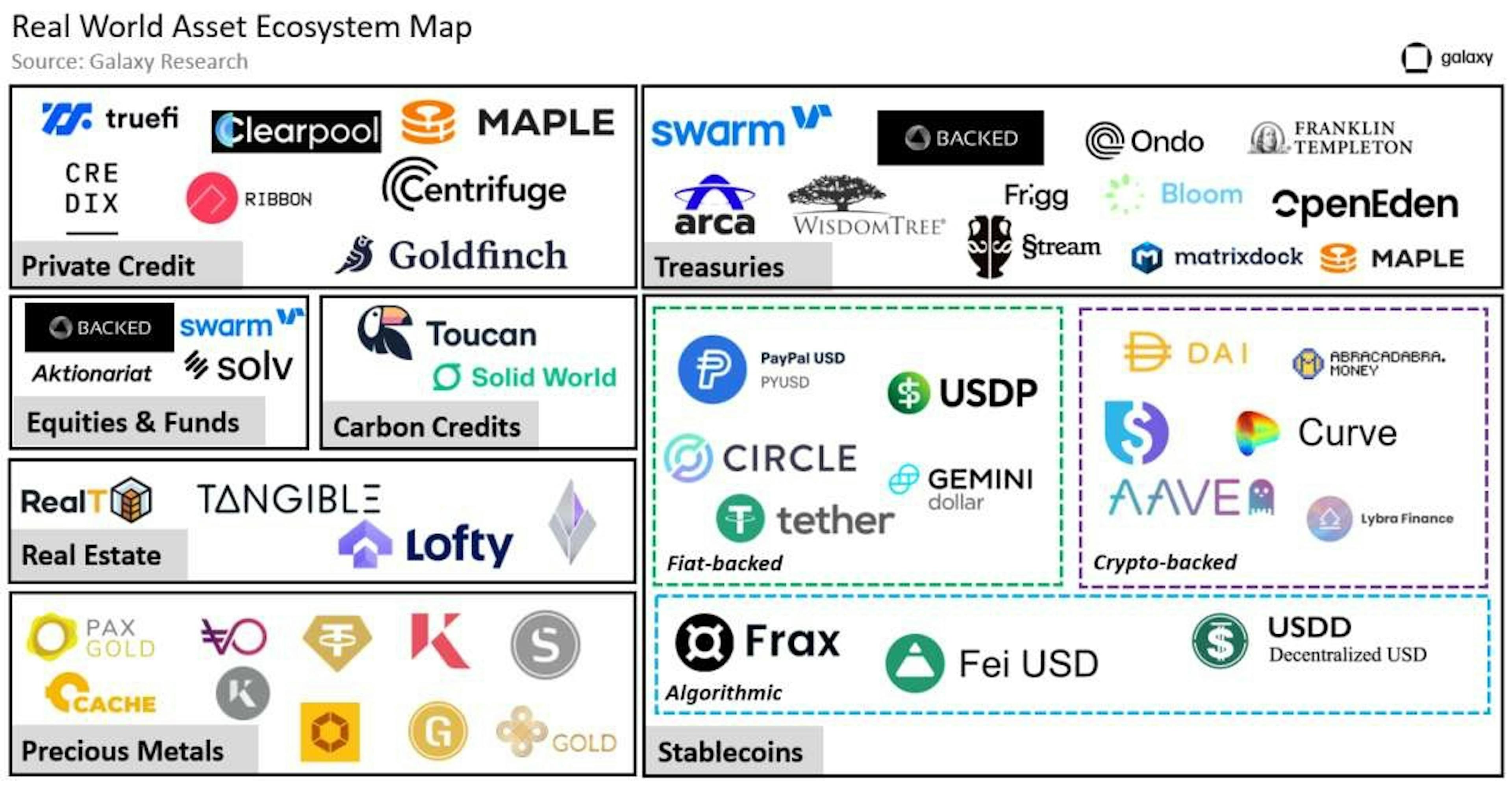 Mapping RWA ecosystem. Source: galaxy.com