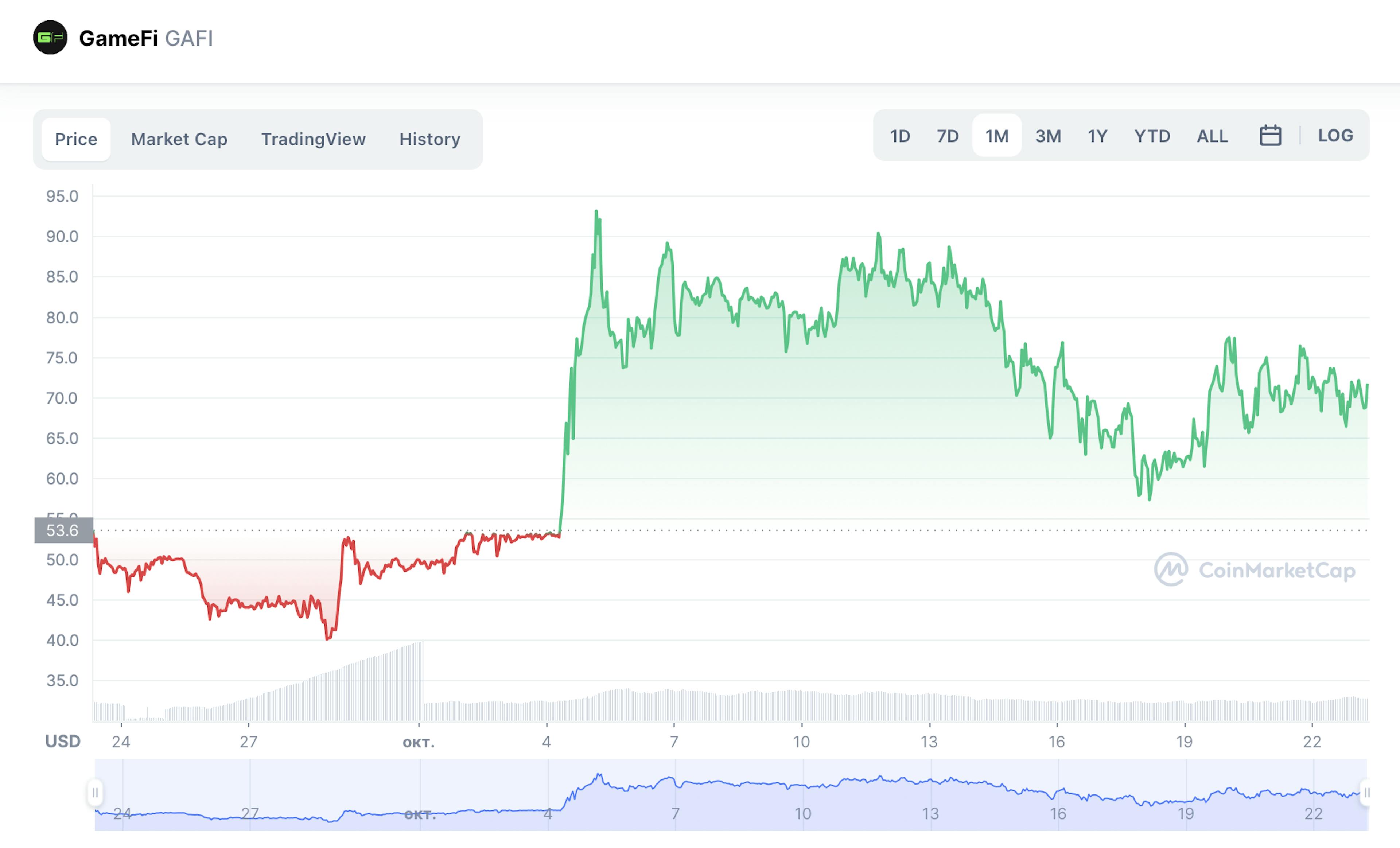 GAFI token price