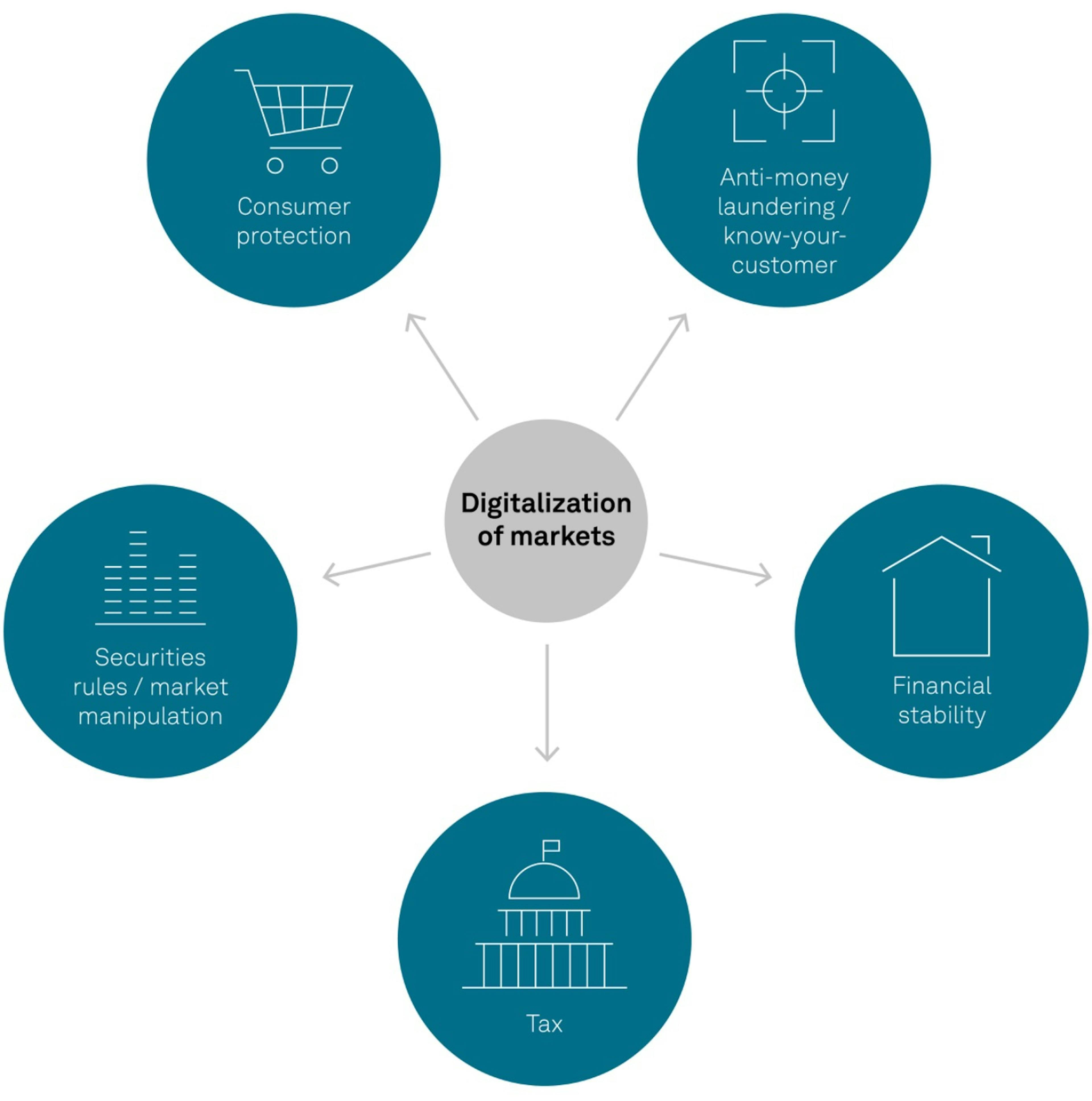 Aspects of crypto regulation. Source: S&P Global