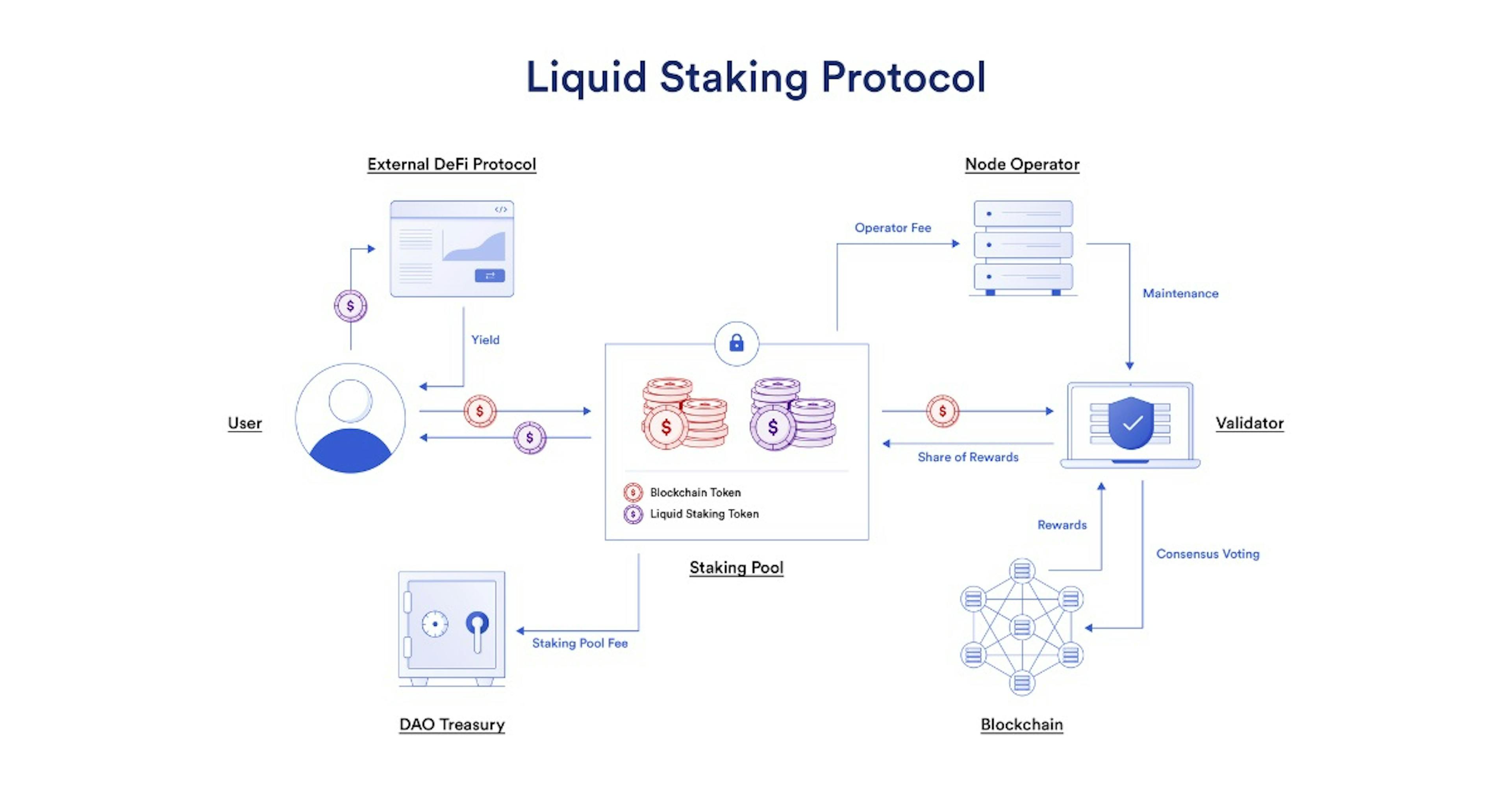 Liquid staking presents enhanced opportunities for rewards. Source: Chainlink