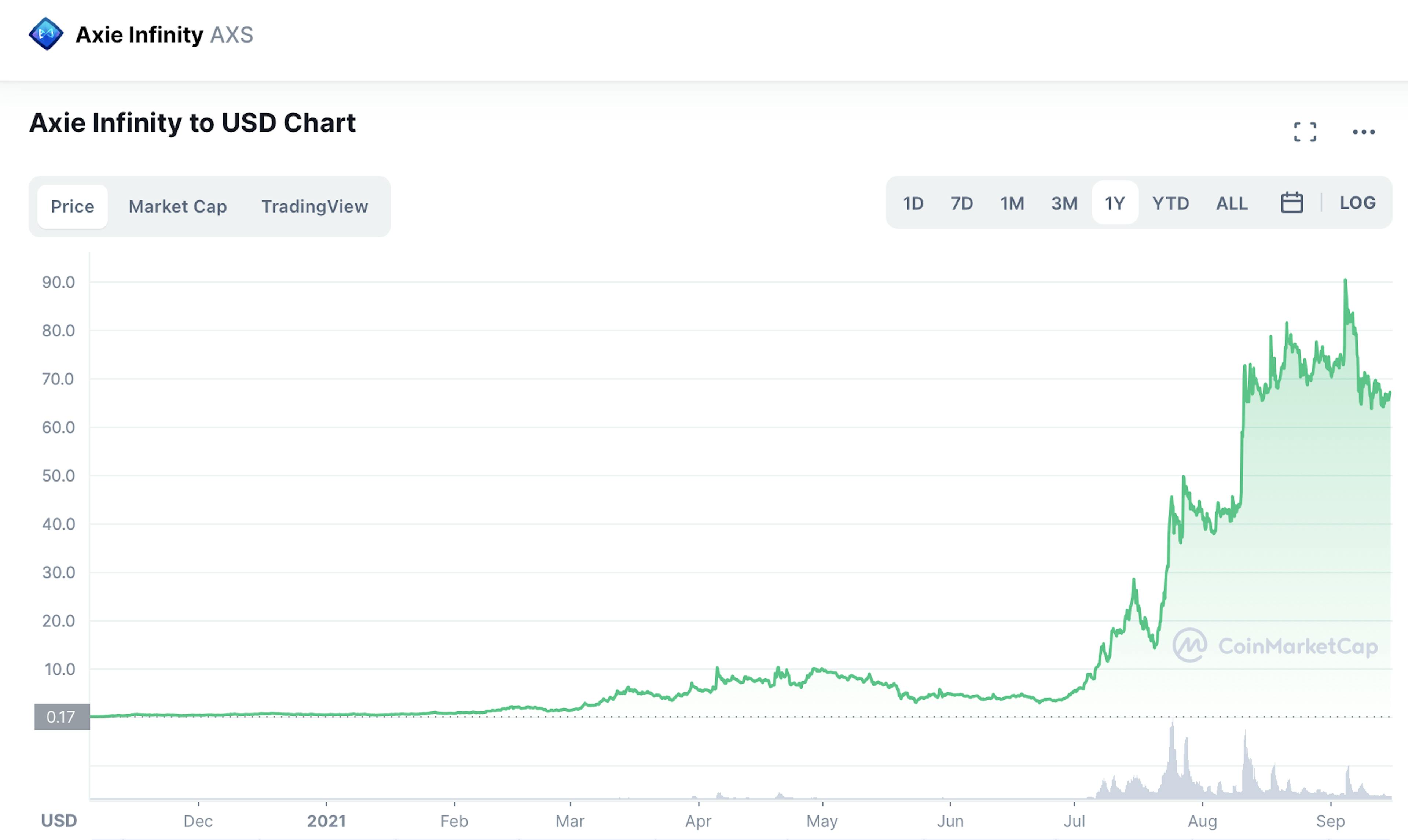 AXS token price