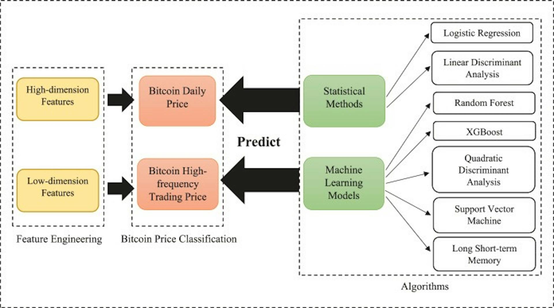 The mechanics of predictive algorithms. Source: ScienceDirect
