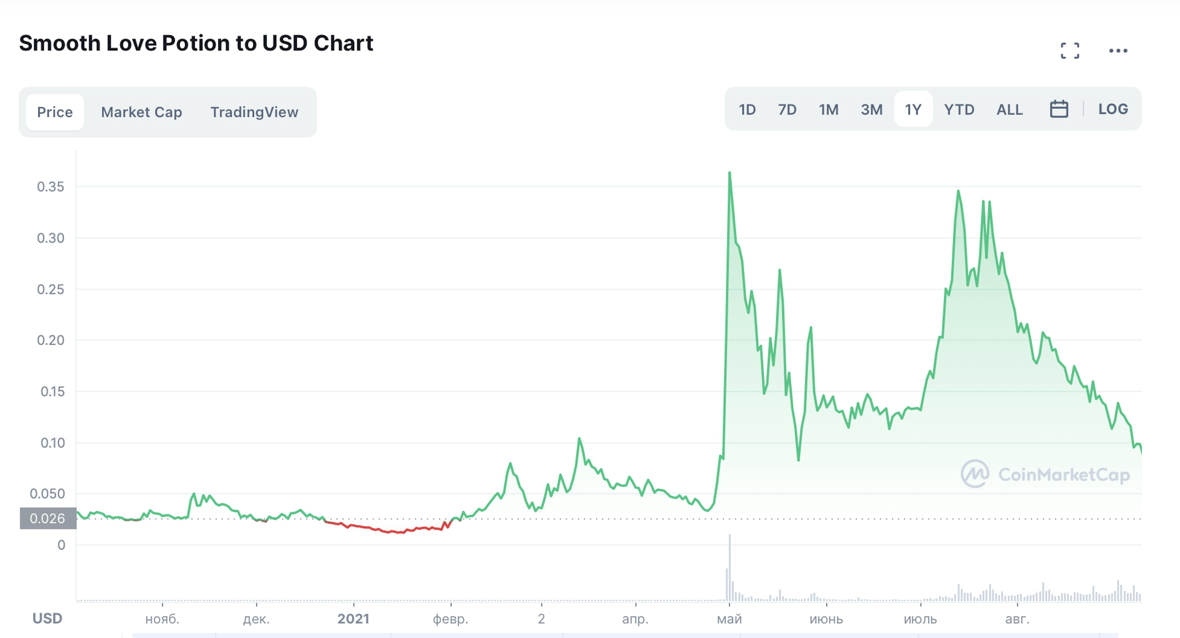 SLP token price