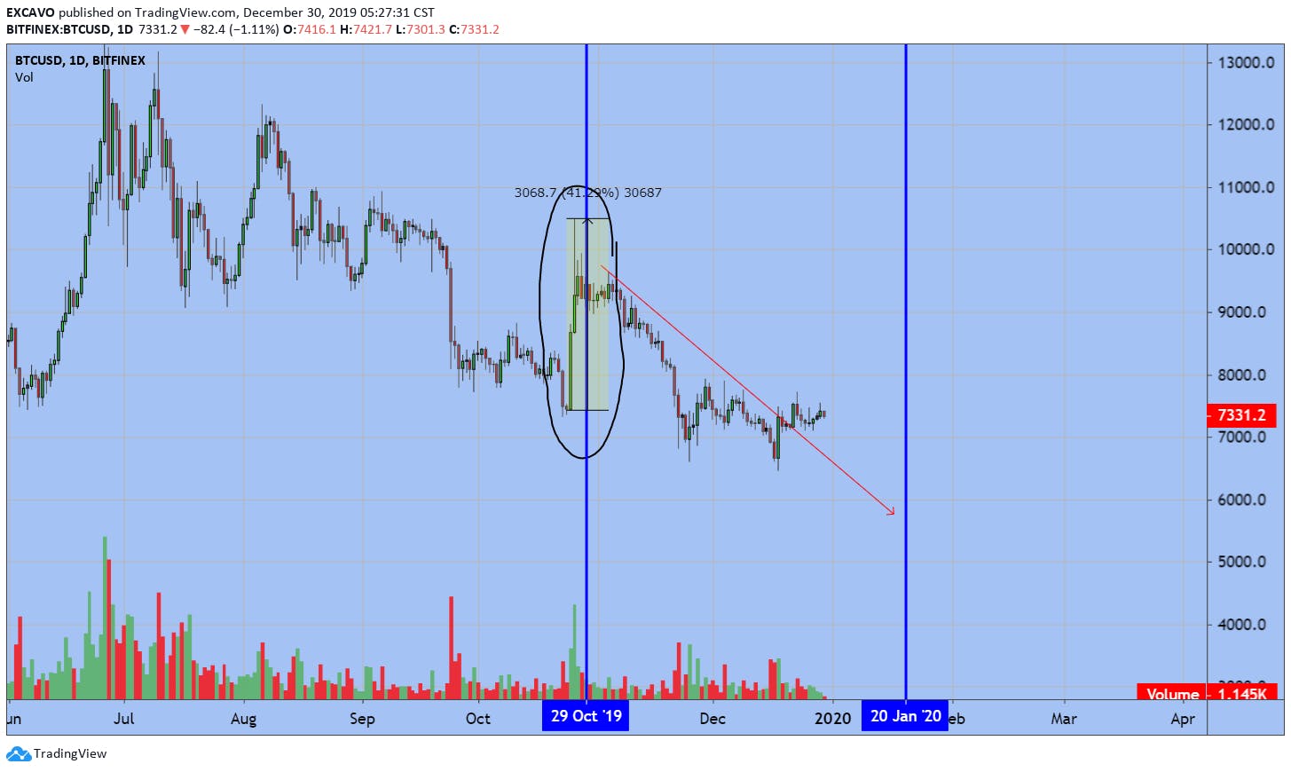 How BTC Futures CME Manipulate the price of Bitcoin | HackerNoon