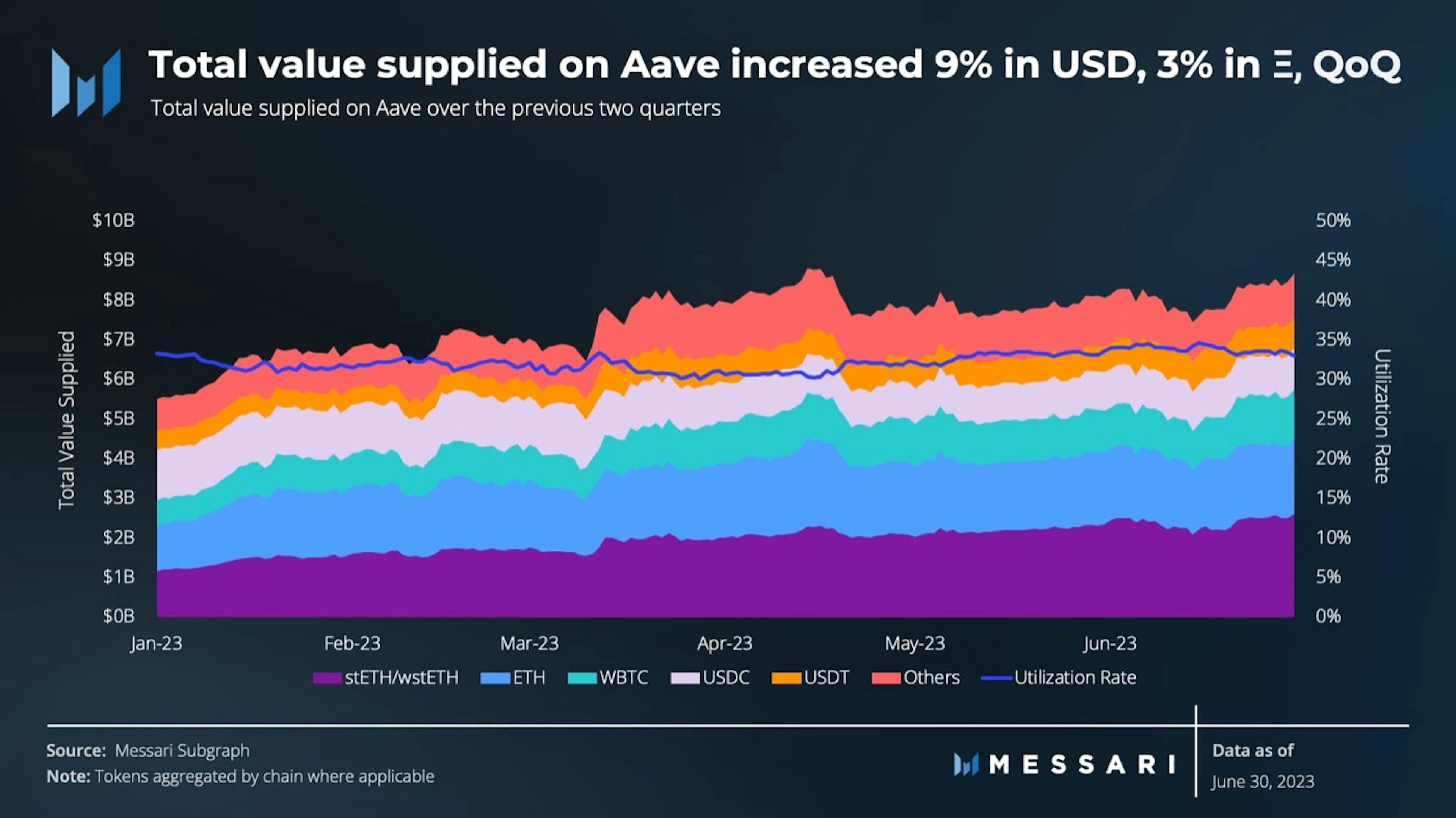 Total value on Aave maintains an upward trajectory