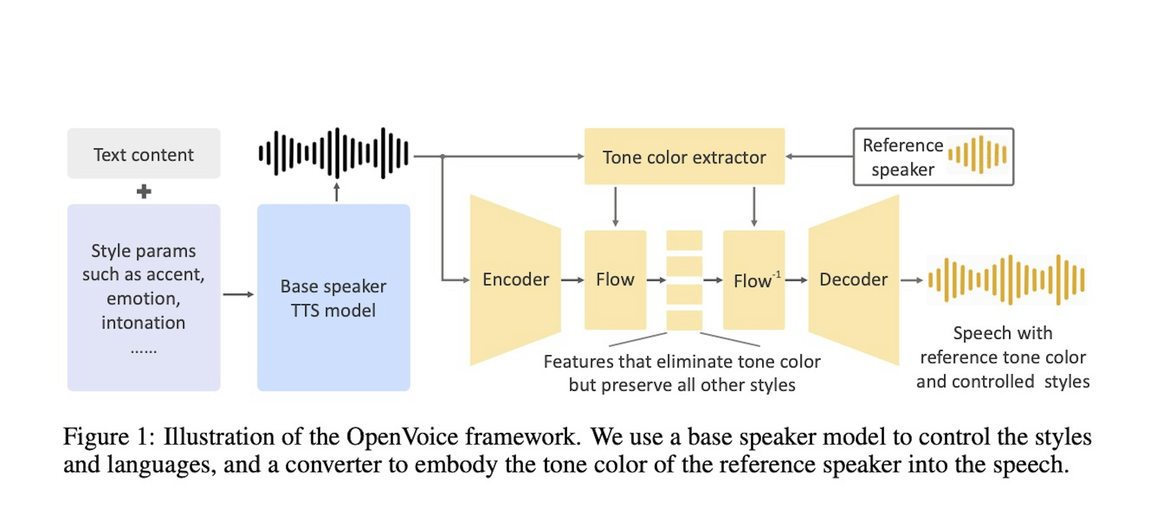 A breakdown of how OpenVoice works. Source: Marktechpost Media Inc.