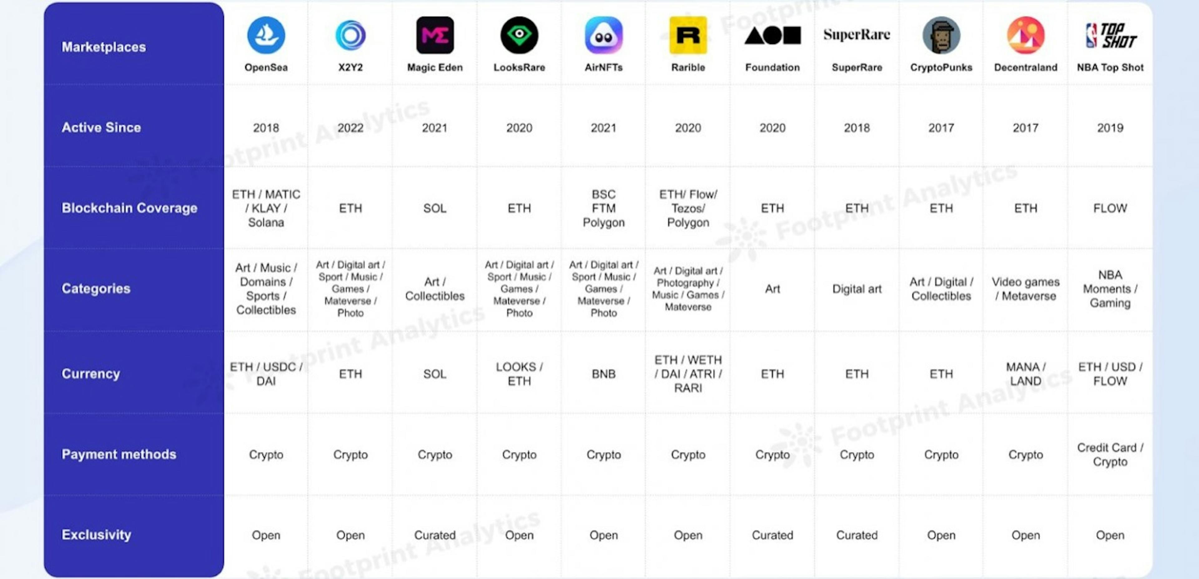 Marketplace comparison. Source: moralis.io