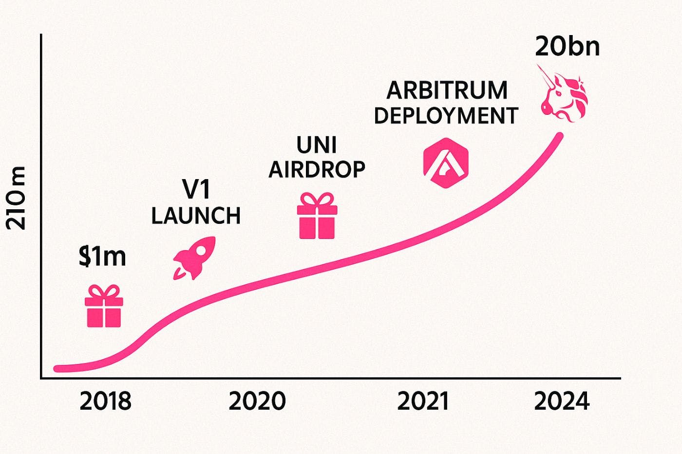 How Uniswap Built a $3 Billion DeFi Protocol | HackerNoon