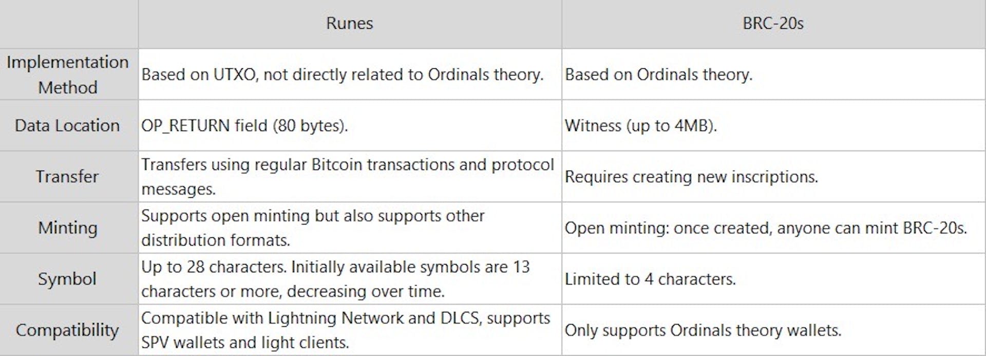 Runes vs. BRC-20s protocols comparison. Source: Medium