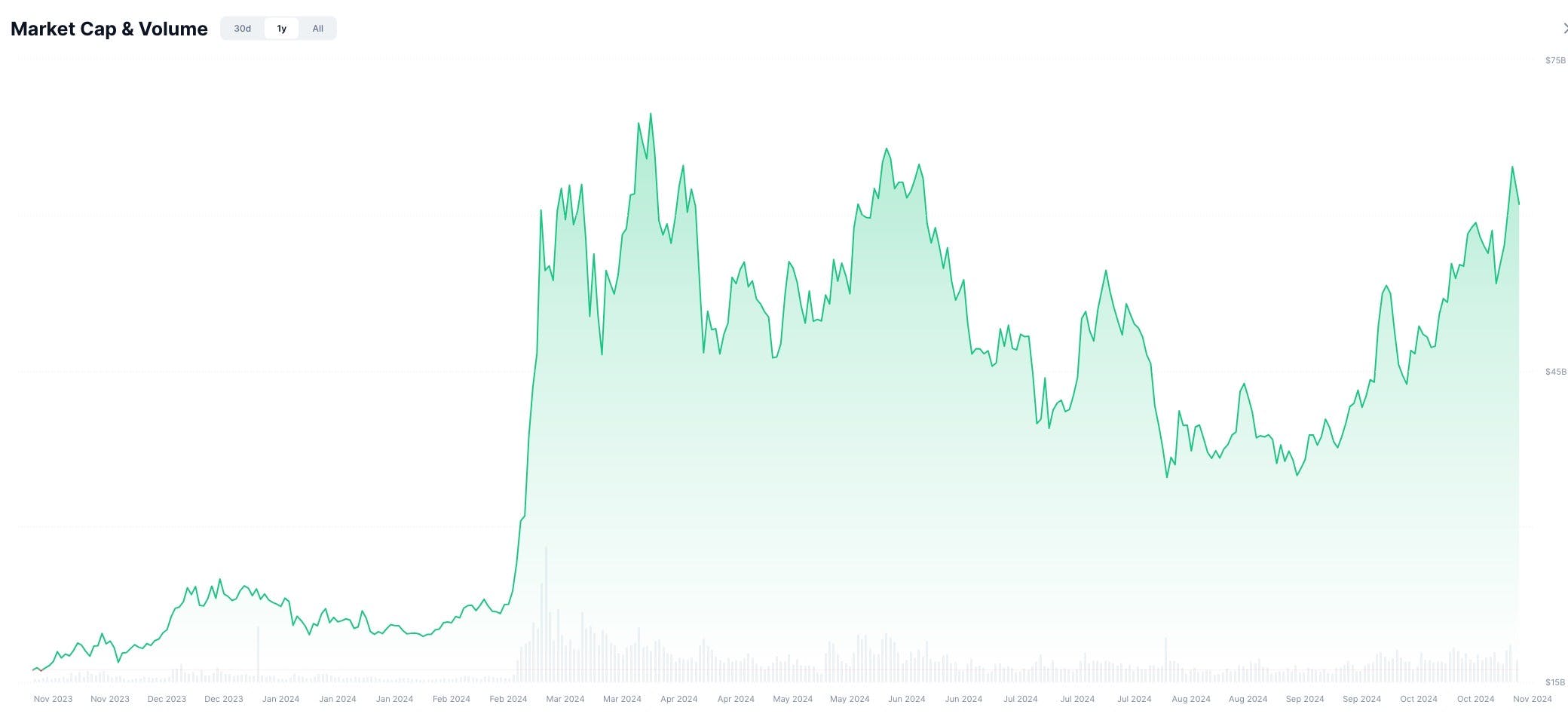 How Memecoins Become Popular — an Investigation | HackerNoon