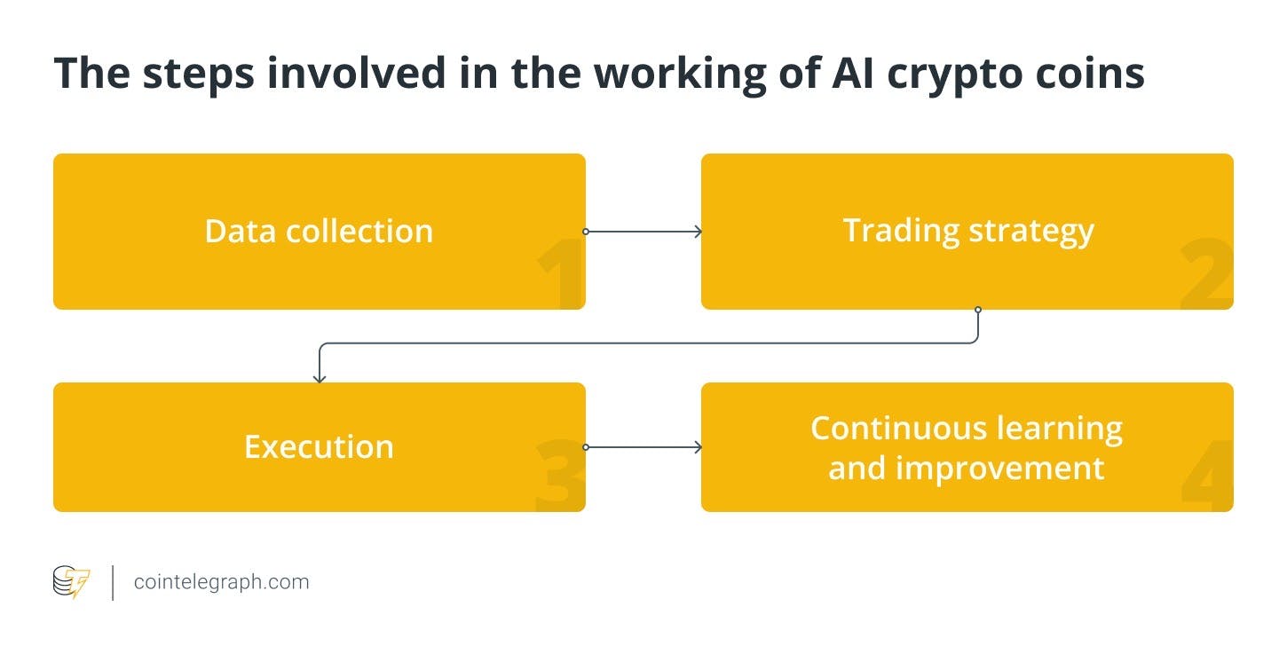 AI Crypto Coins: When the Power of AI Meets the Blockchain | HackerNoon