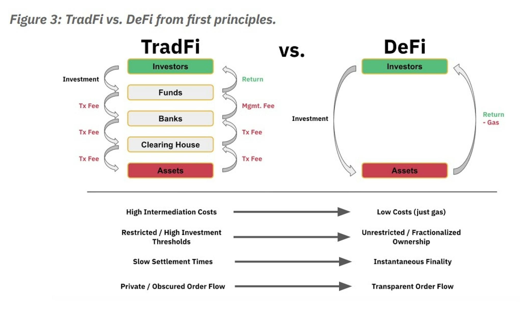 TradFi vs DeFi. Source: Binance Research