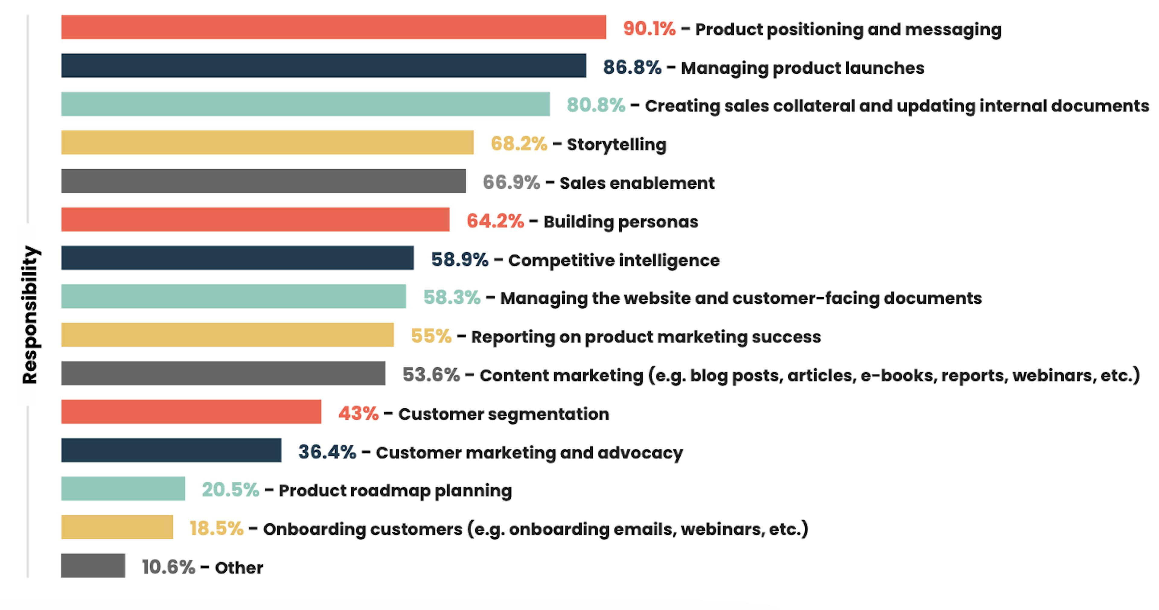 2023 State of Product Marketing survey by the Product Marketing Alliance (PMA)