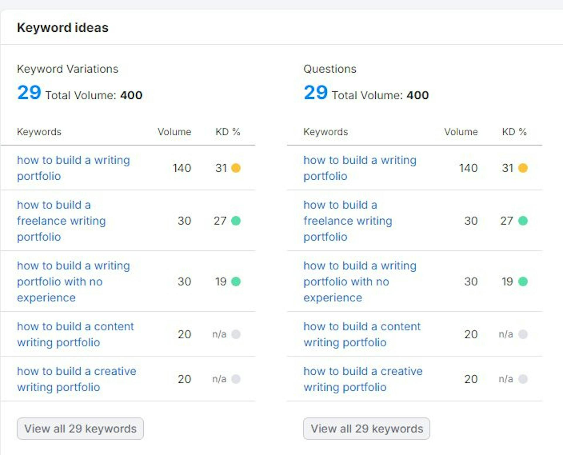 SEMrush writing portfolio keyword ideas  analysis 