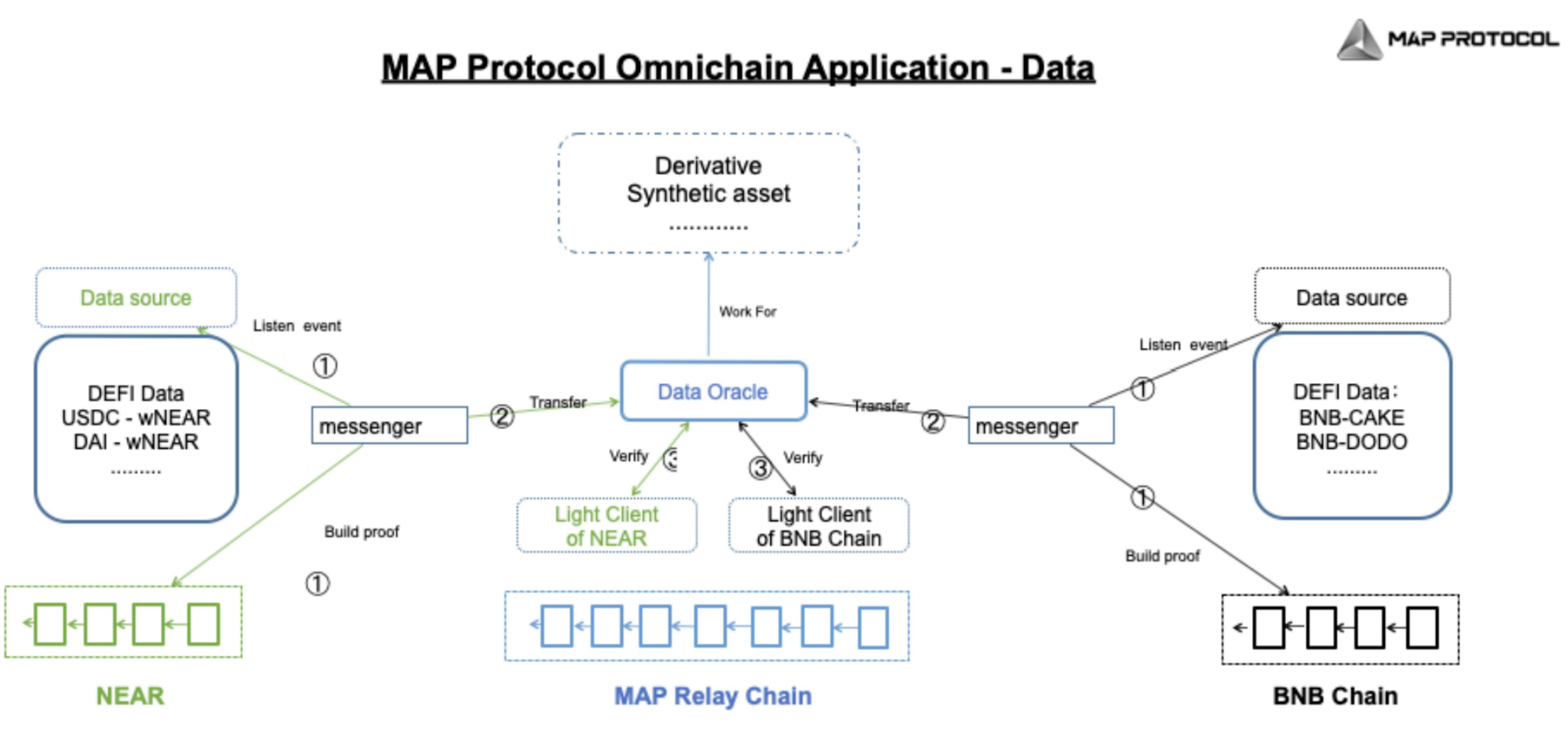 MAP Protocol Omnichain Applications – Focusing on Data Dapps