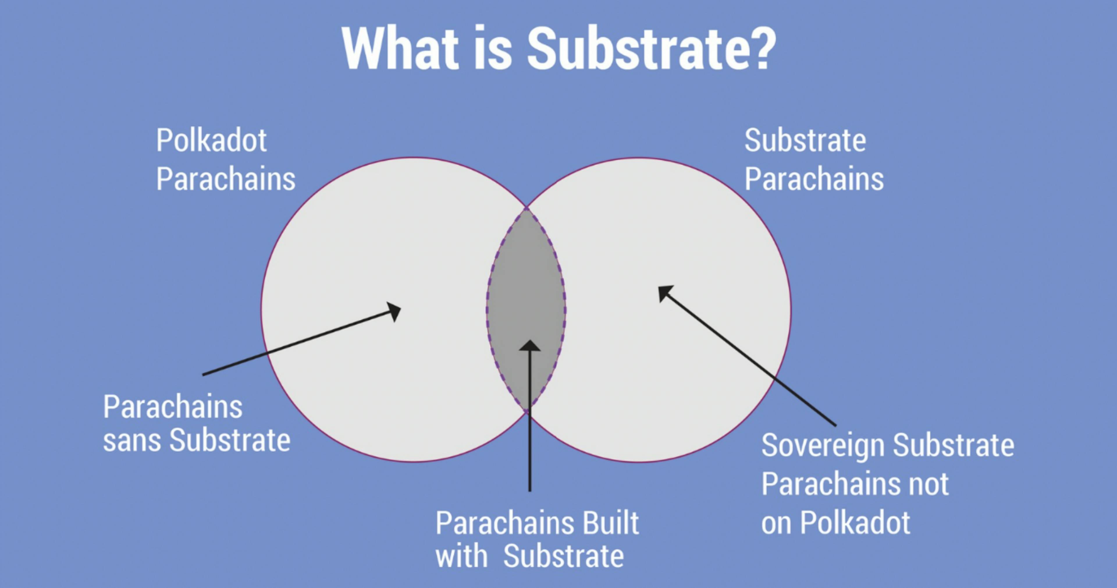 Polkadot blockchain framework Substrate, from Blackchain Simplified