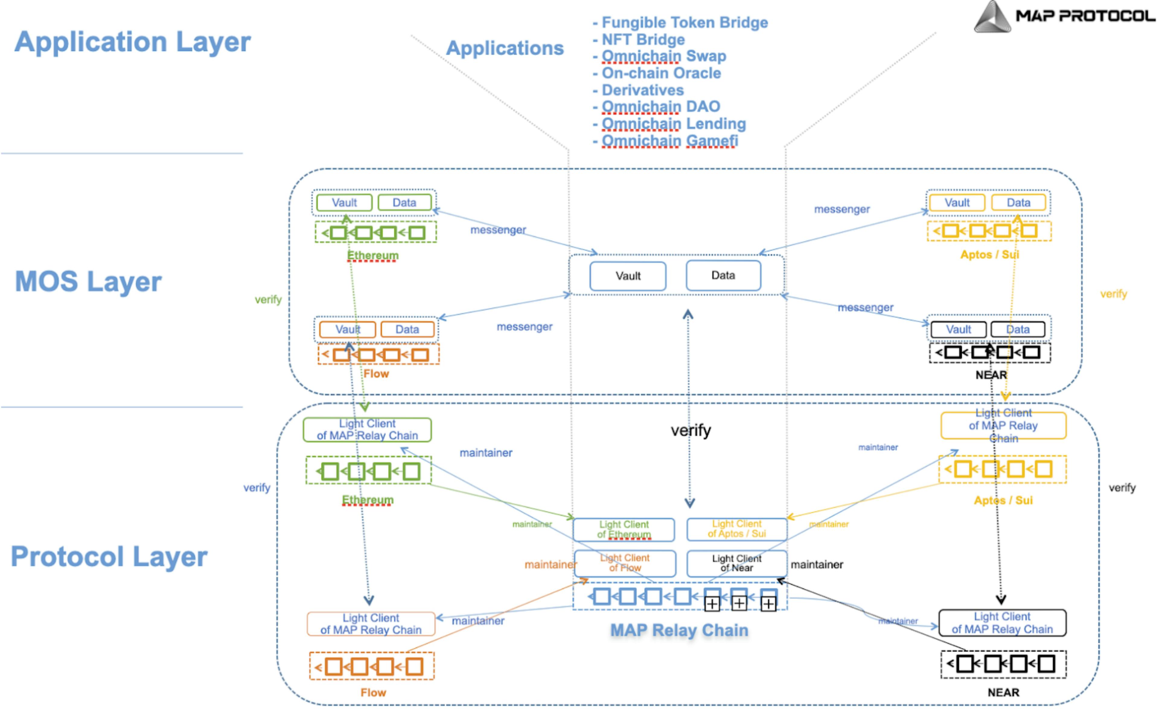 The 3 Layers of MAP Protocol’s Omnichain Network