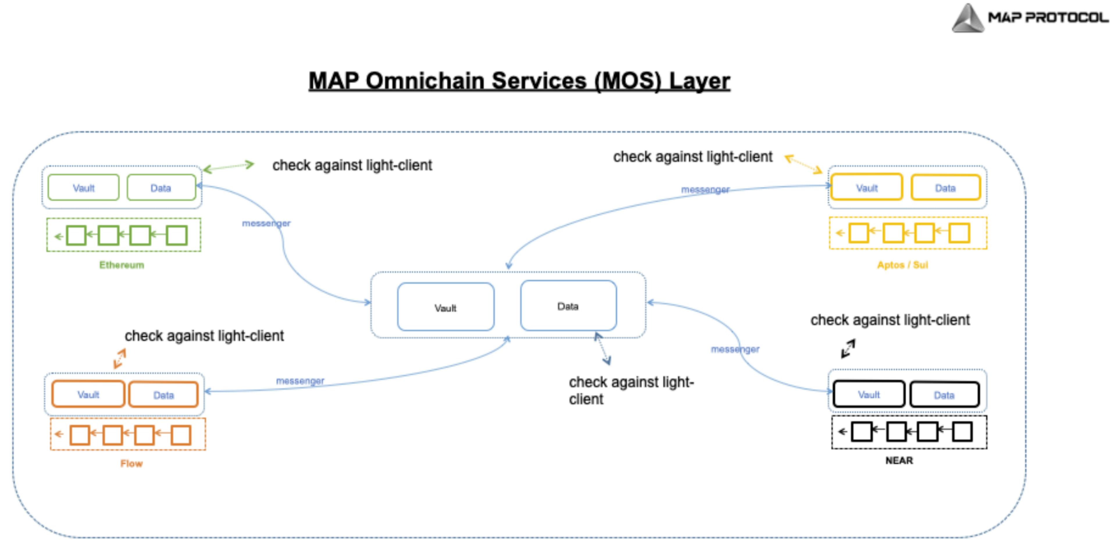 MAP Protocol’s Omnichain as a Service (MOS) Layer