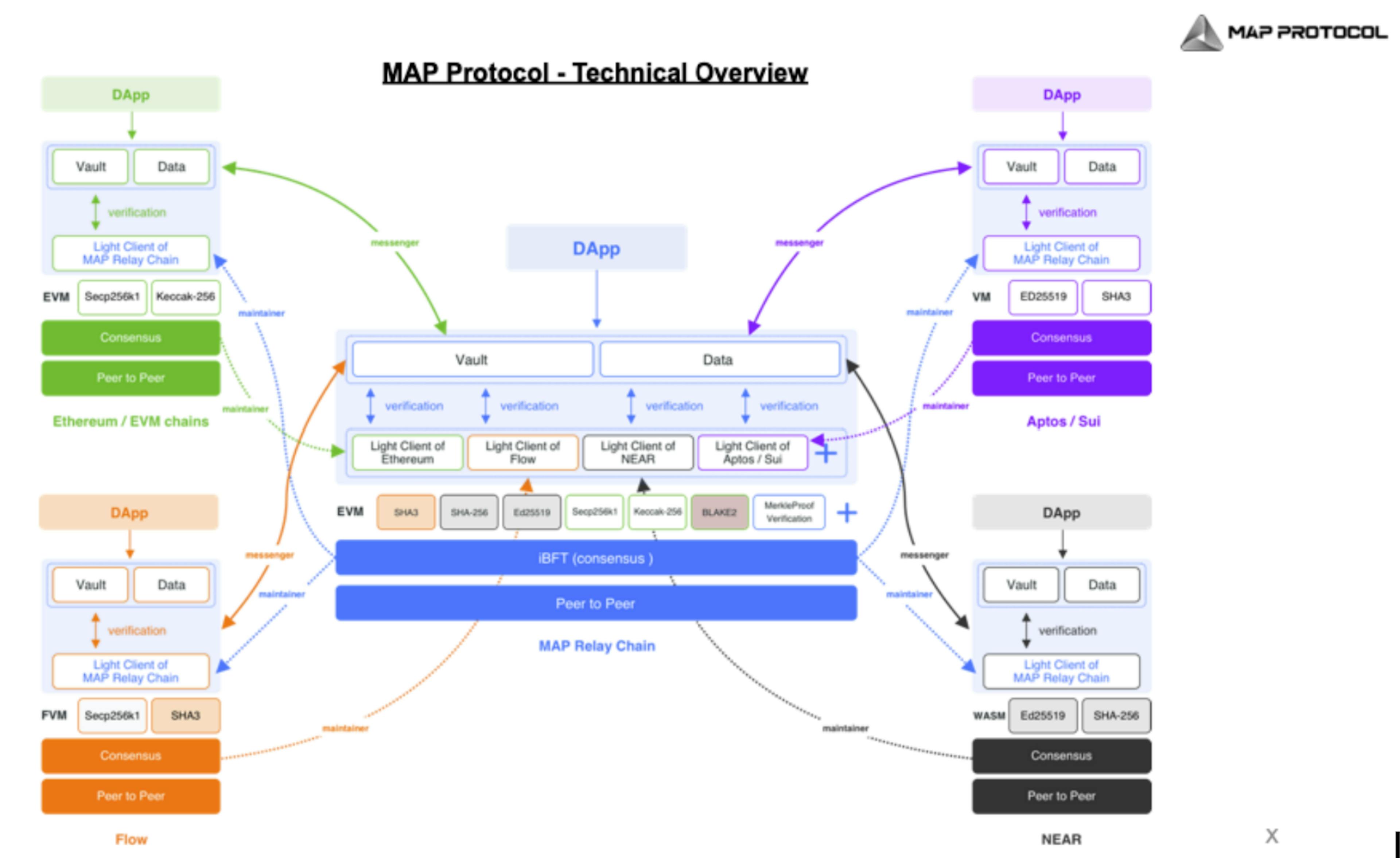 MAP Protocol light clients cross-chain mechanism