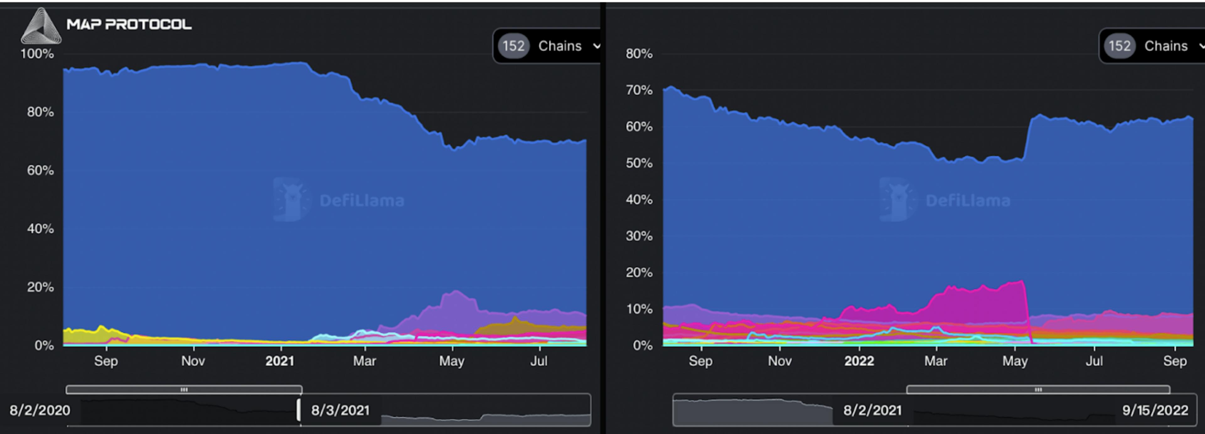 A comparison of TVL from 2020 to 2022: The blue part is TVL on Ethereum