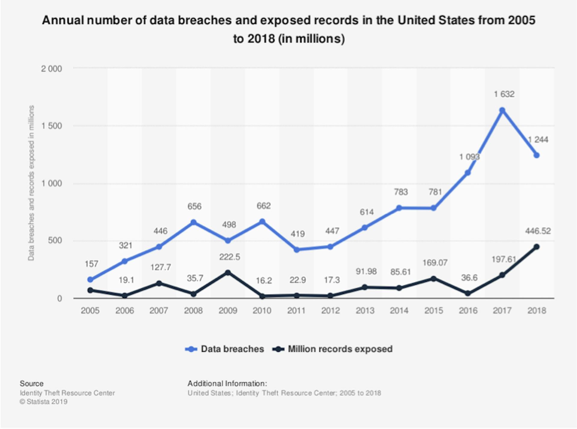 Source: Identity Theft Resource Center 