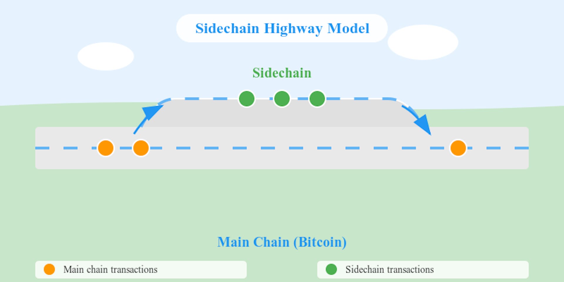 Sidechain Highway Model