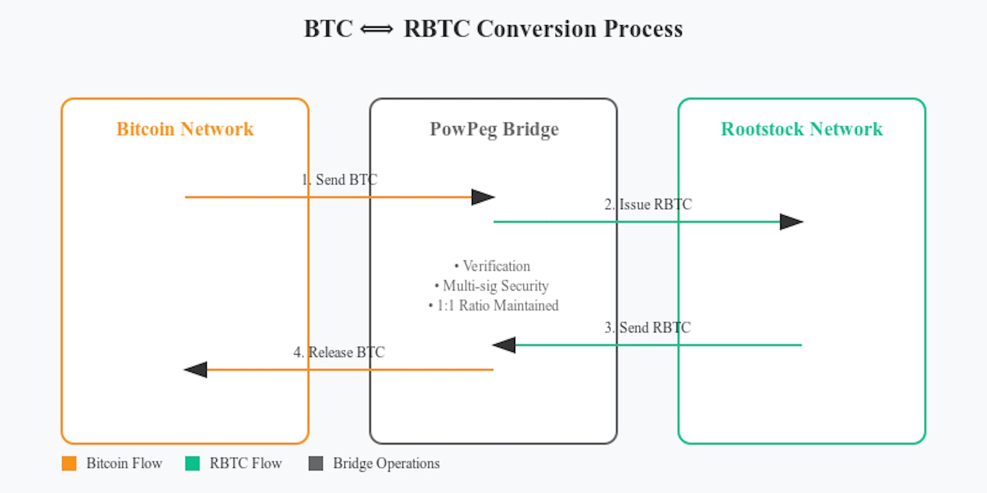 BTC and RBTC Conversion Process