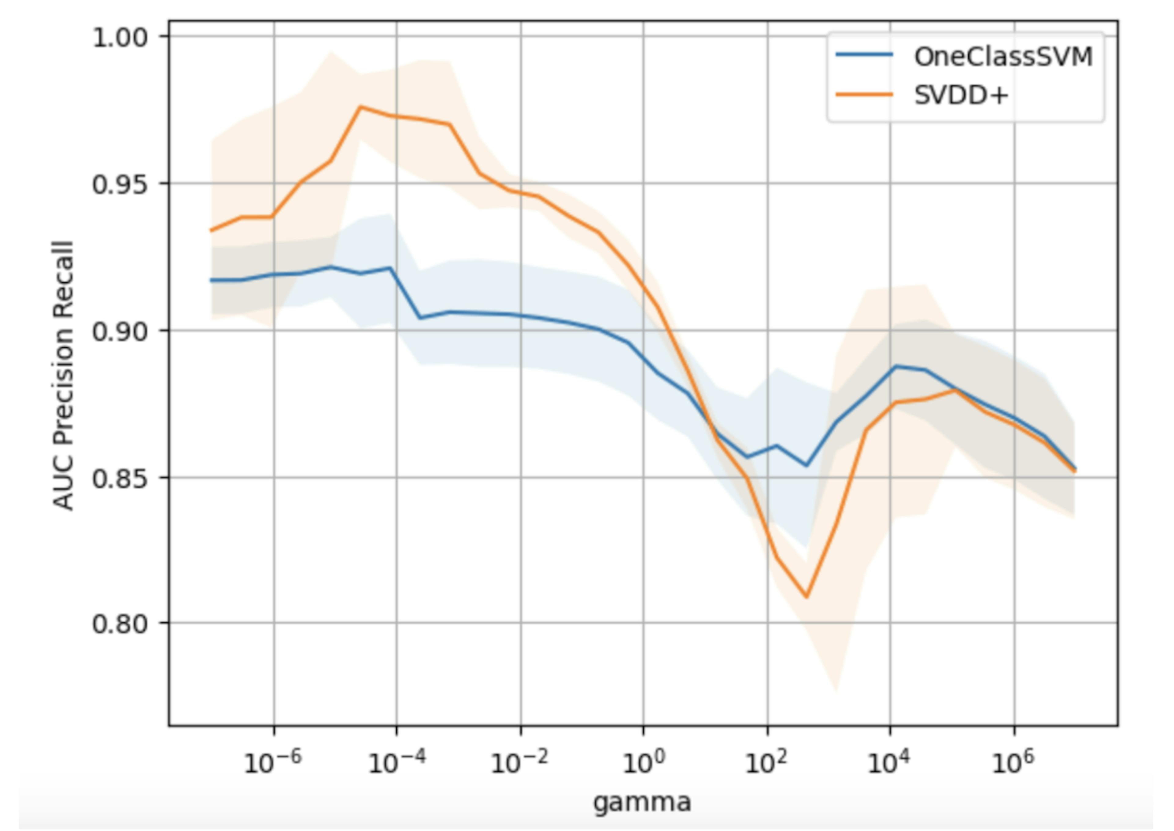 In the graphic, we show the performance for different original kernel widths. The idea was to show how privileged information can reduce overfitting. We can see that kernel width 10e-4 is already very small, leading to overfitting the model, which used only basic features. 