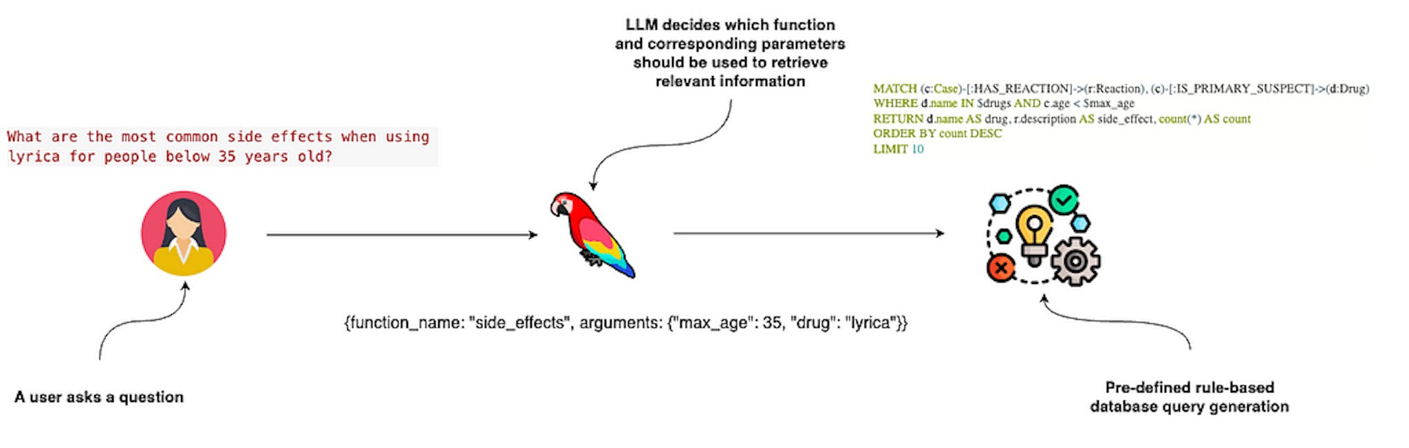 Dynamic query generation flow — Image by author
