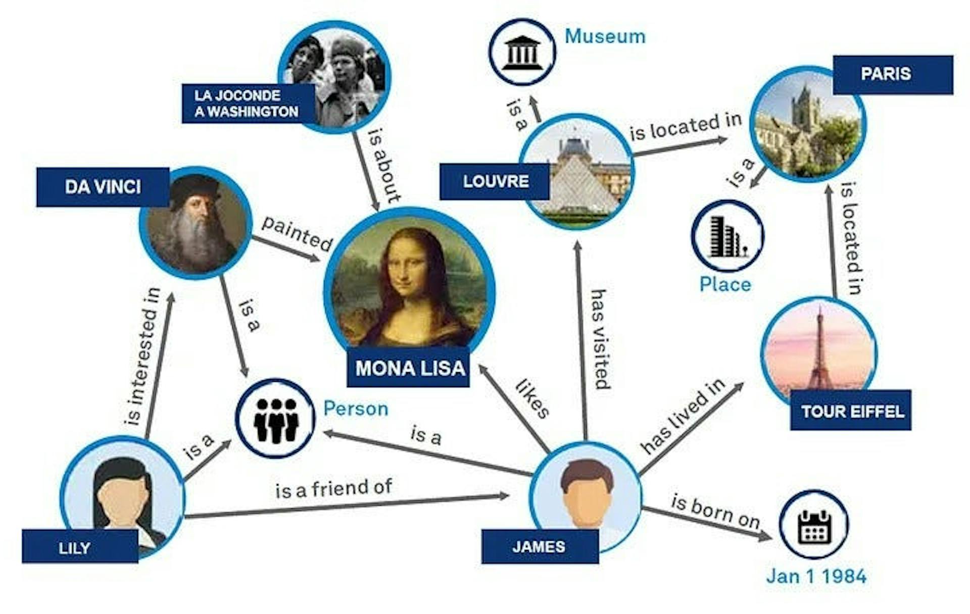 Ejemplo de un gráfico de conocimiento.