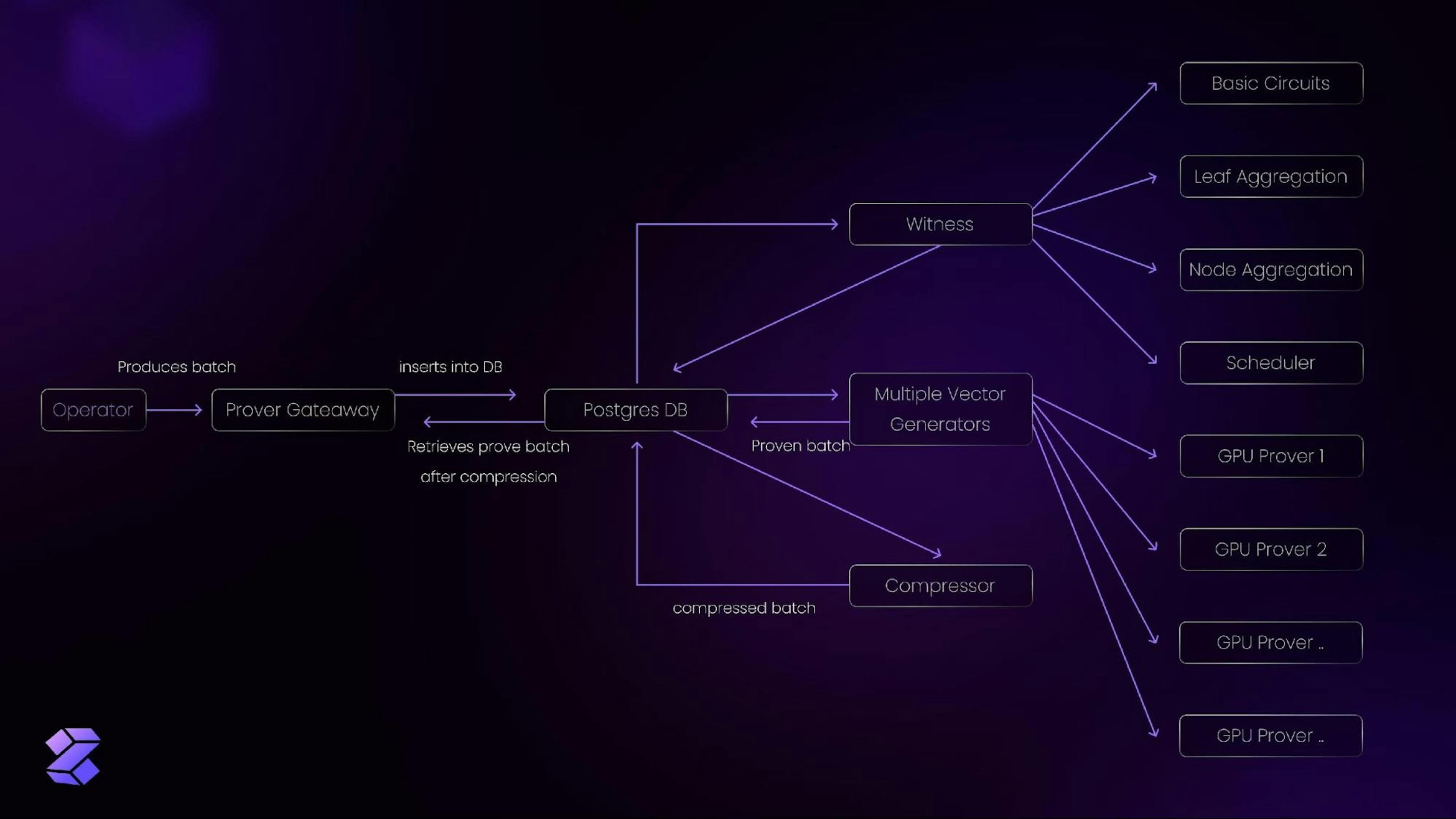 featured image - Análisis técnico sobre ZKBase: un ZK-Rollup de alto rendimiento para transacciones ETH escalables y seguras