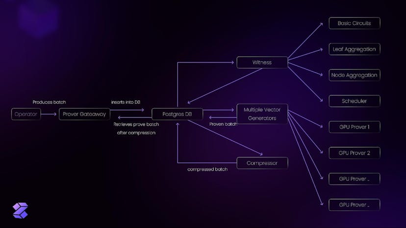 /technical-analysis-on-zkbase-a-high-performance-zk-rollup-for-scalable-and-secure-eth-transactions feature image
