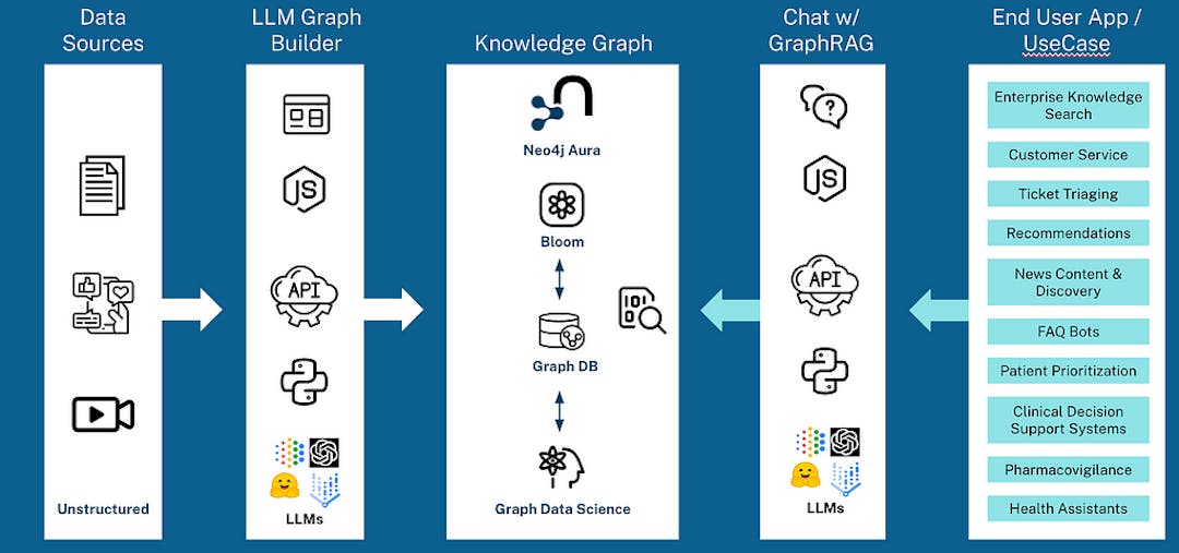 Mastering LLM Knowledge Graphs: Build and Implement GraphRAG in Just 5 ...