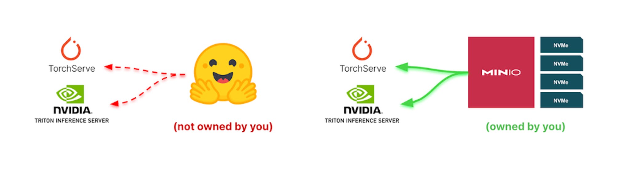 Typical model serving patterns for inference. On the left, relying on third-party model repository and on the right, relying on your own checkpoint store.
