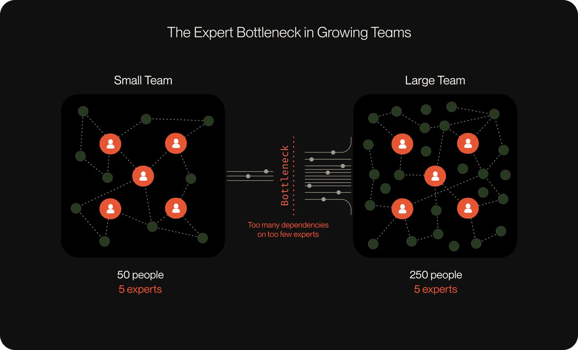 How to Scale Engineering Teams Without Scaling Their Problems
