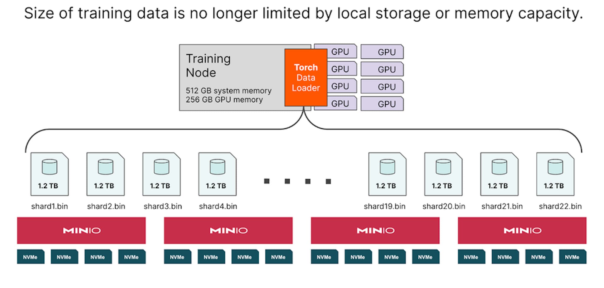 A typical (single node) AI model training setup (PyTorch feeding GPUs data from object store)