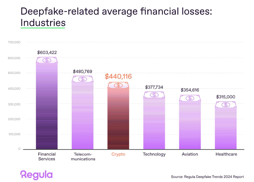 Over One-Third of Crypto Companies Lose More Than $500,000 Each to Deepfake Fraud