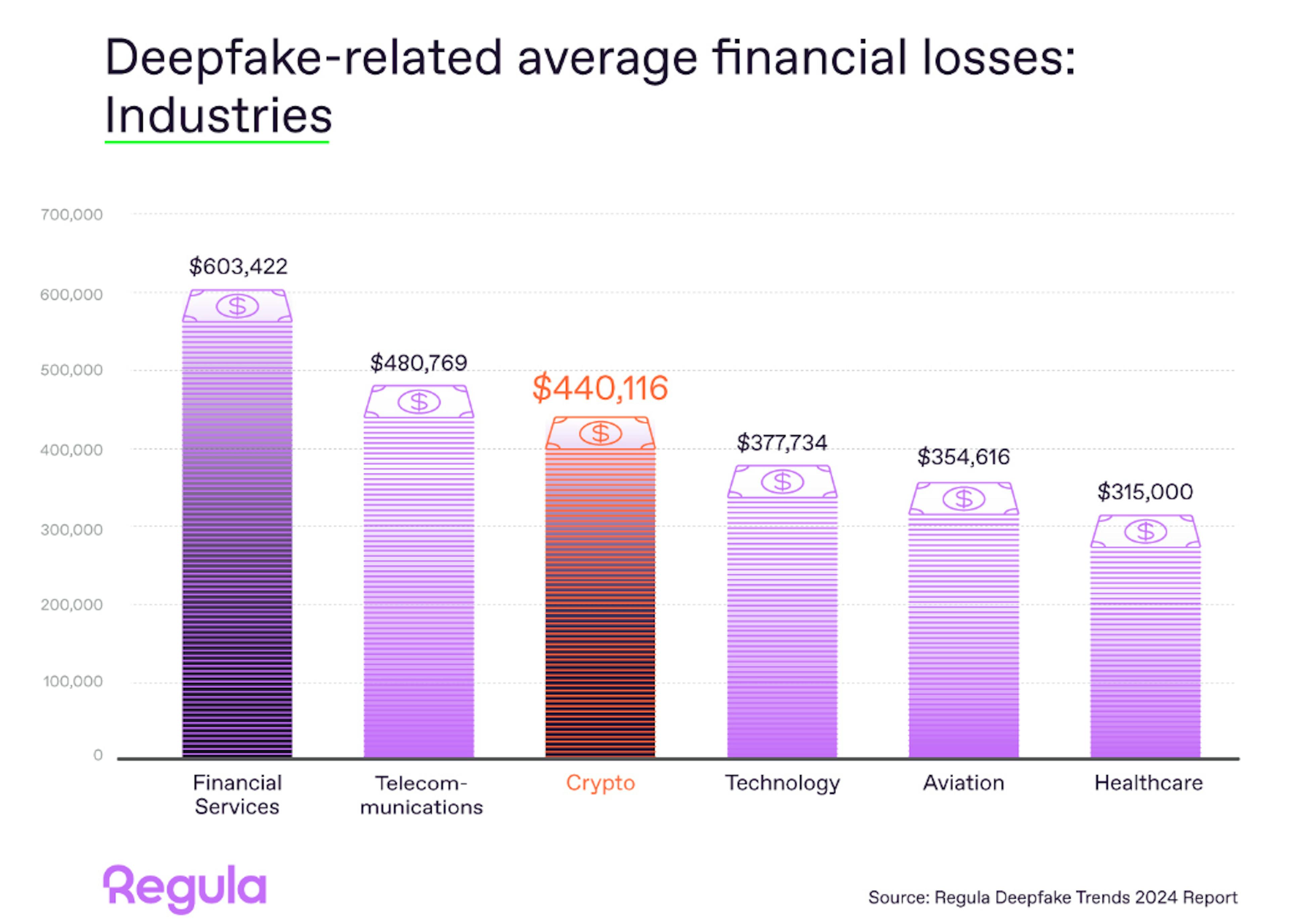 featured image - Over One-Third of Crypto Companies Lose More Than $500,000 Each to Deepfake Fraud