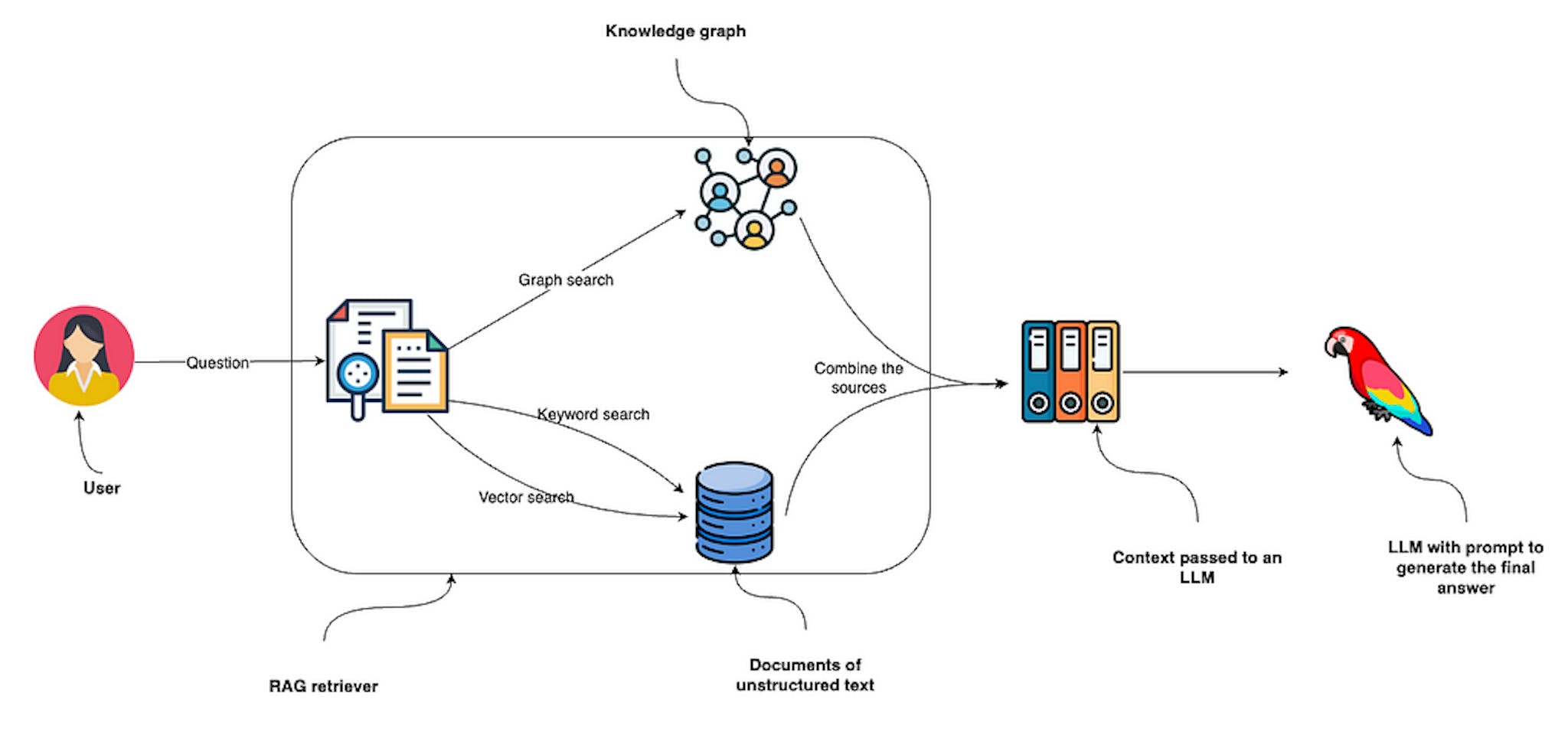 Combining hybrid (vector + keyword) and graph retrieval methods. Image by author.