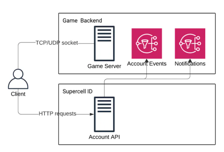 Supercell How Work Supercell ID was born as a basic account system – something to help ...