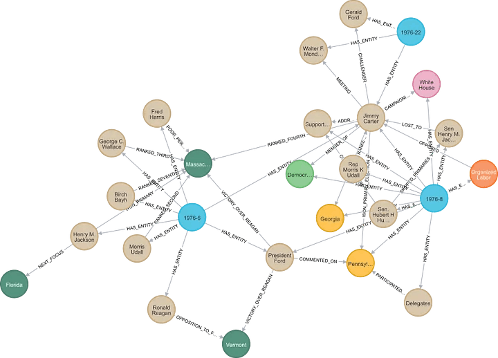 An knowledge graph generated from news reports relating to the 1976 United States presidential election